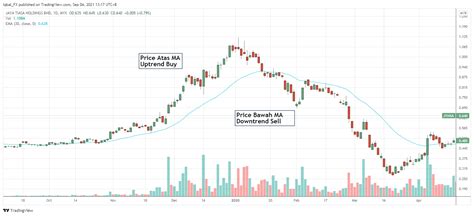 Strategi Trend Following Saham Aku Pedagang Jawa