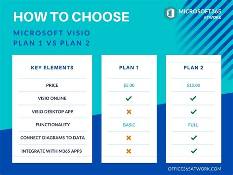 Microsoft Visio Plan 1 Vs Plan 2 Microsoft 365 Licensing