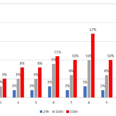 Water Uptake Percentage At Different Hours Download Scientific Diagram