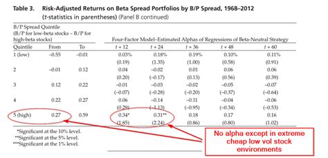 Deconstructing The Low Volatility Low Beta Anomaly