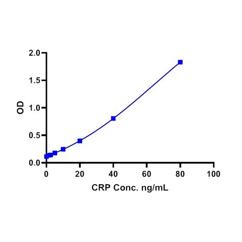 Human C Reactive Protein Crp Elisa Kit Zellx