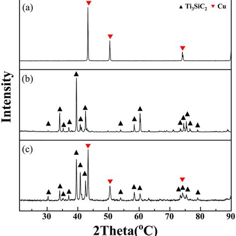 Xrd Patterns Of Cu Powder A Ti3sic2 Powder B And Their Mixture