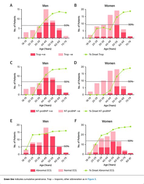 Cumulative Onset Of Blood Biomarkers Troponin And Nt Probnp And Ecg