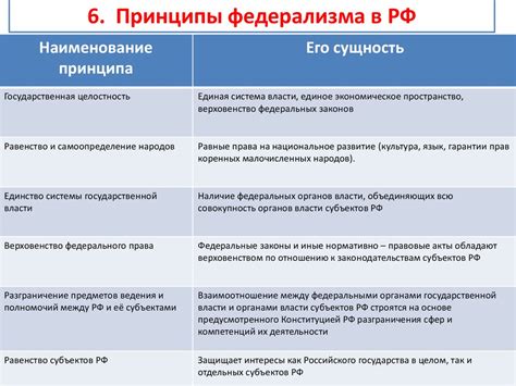 Федеративное устройство России - презентация онлайн