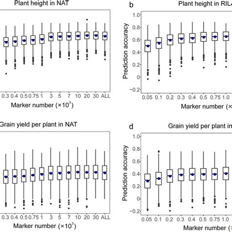 Effects Of Marker Density On Prediction Accuracy Determined By Natural