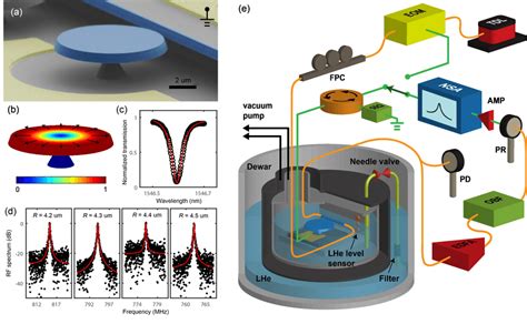 device  measurement setup  sem image   fabricated device