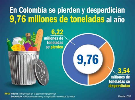 Colombianos Desperdician 9 Millones De Toneladas De Comida