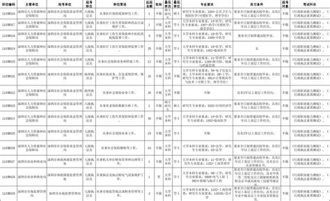 深圳市2011年下半年公务员招录职位表word文档在线阅读与下载无忧文档