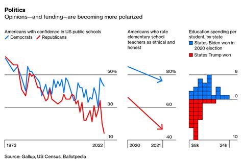 Why Are American Schools Failing? These Charts Explain