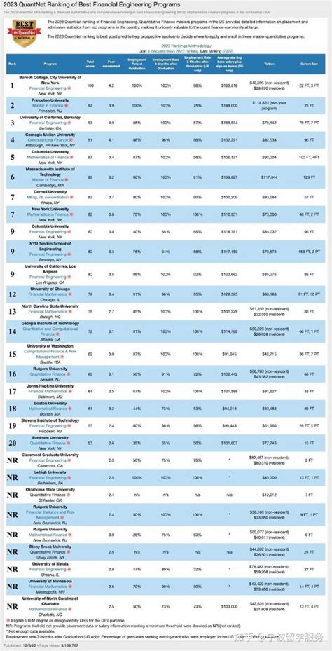 2023 Quantnet 金融工程排名发布，多个项目名次发生大幅度变动 知乎