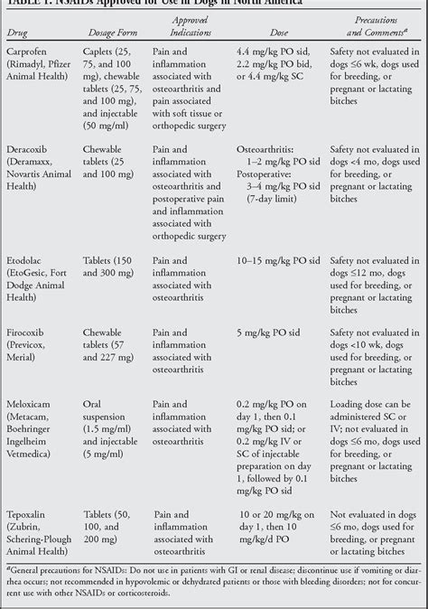 Table 1 From Guidelines For Safe And Effective Use Of Nsaids In Dogs