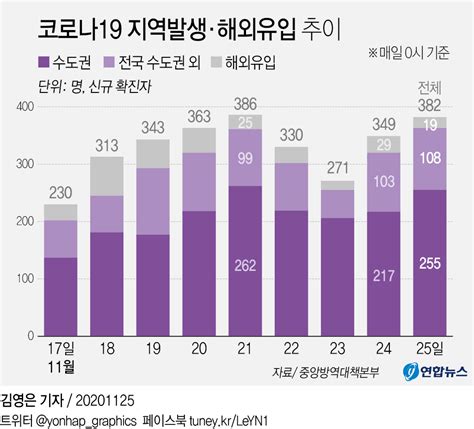 그래픽 코로나19 지역발생·해외유입 추이 연합뉴스