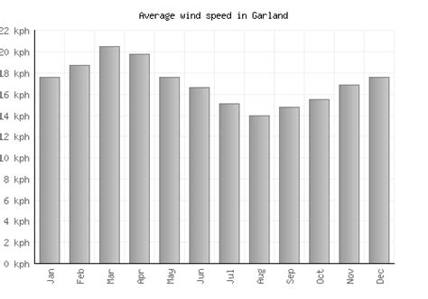 Garland Weather averages & monthly Temperatures | United States ...