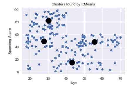 A Guide To Data Clustering Methods In Python Built In