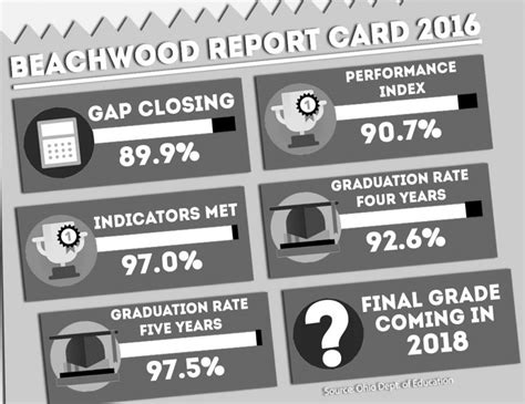 Beachwood City Schools Ranked Third Highest Performing District In Ohio