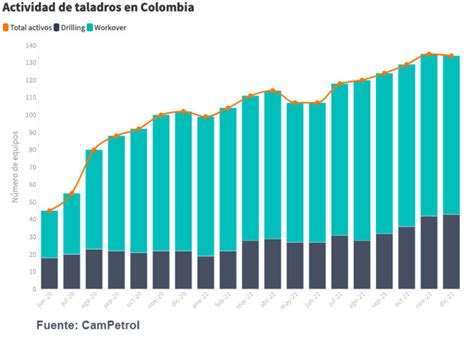 Gráfica del día Ene 24 2022 Actividad de taladros en Colombia