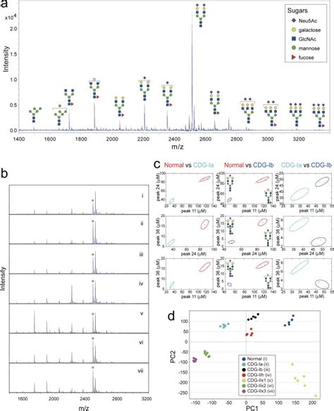 Profiling Human Serum Glycoform A Maldi Tof Ms Spectrum Of