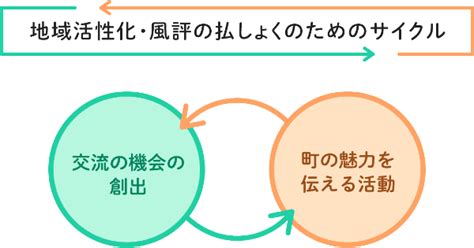 地域活性化への支援の取組について｜地域活性化だよりtop｜地域活性化への支援｜4つの柱｜福島再生・未来志向プロジェクト｜環境省