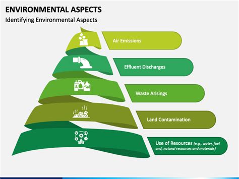 Environmental Aspects PowerPoint And Google Slides Template PPT Slides