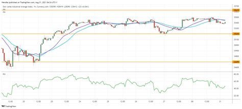 Intraday Market Analysis Dow Jones Tests All Time High Investmacro