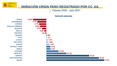 El Paro Registra En Julio Su Mayor Reducción Mensual De La Historia Y