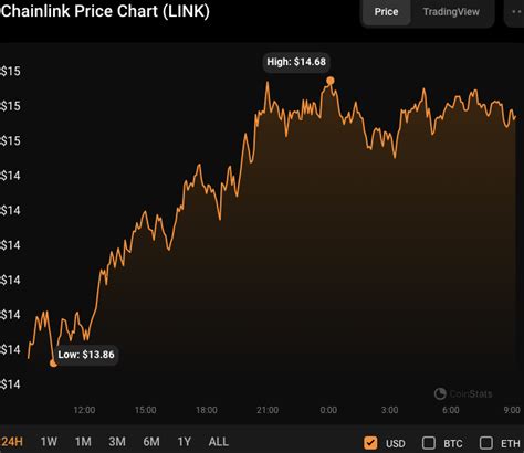 Chainlink Link Surges Over On Staking Upgrade Enthusiasm Coin