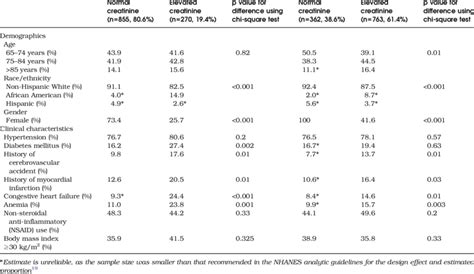 Normal and Elevated Creatinine Among NHANES Participants ≥65 Years with... | Download Table