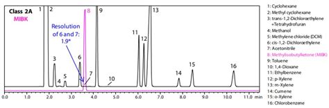 Analysis Of Residual Solvents In Pharmaceuticals By Nexis Gc 2030 Hs