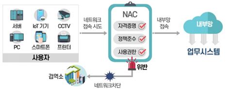 스콥정보통신 제로 트러스트 원칙으로 접속 전 사용자·기기 검증 데이터넷