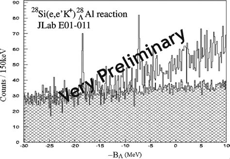 Preliminary hypernuclear mass spectrum for the 28 Si e e K 28 Λ Al