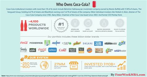 Who Owns Coca-Cola? | FourWeekMBA