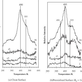 Stm Images Showing The Decomposition Of Chemisorbed Mercaptide At A