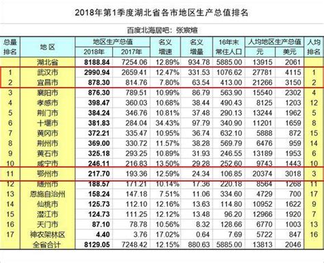 湖北一季度各城市人均gdp排行，前三的還是這三個城市 每日頭條