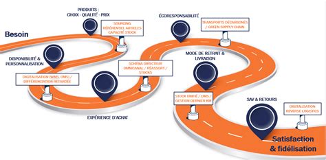 Lomnicanalité et la Supply Chain en 5 enjeux