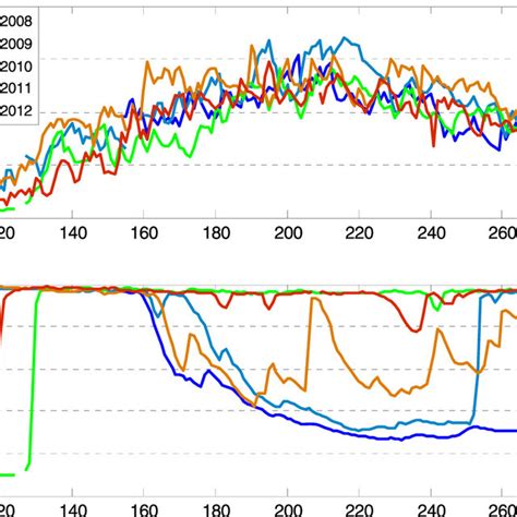 Daily Means Of Soil Temperature At 5 Cm Depth A And Soil Water