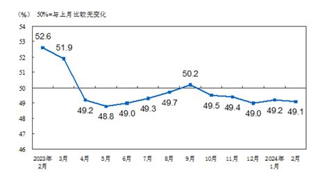 중국 제조업 5개월째 ‘빨간불비제조업 반등에도 경기 회복 더뎌