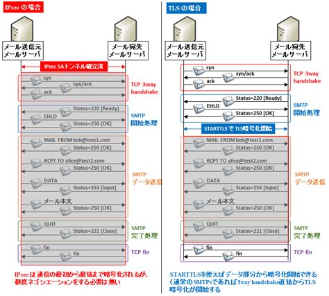 図解IPsecとSSL TLSの違い セキュリティ強度や用途 メリット デメリットの比較 SEの道標