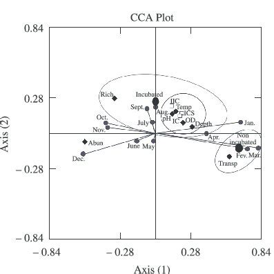 Canonical Correspondence Analysis CCA Biplot Of The First Two Axes