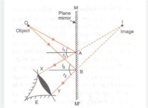 How An Image Be Formed By A Plane Mirror For A Point Source Of Light