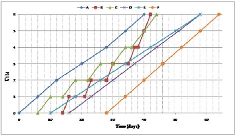 Linear Schedule With Minimum Work Breaks For Six Tasks Project Figure