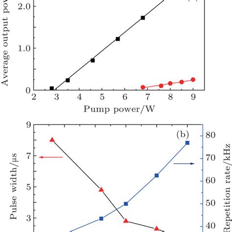 A Average Output Power Versus Incident Pump Power For Continuous Wave