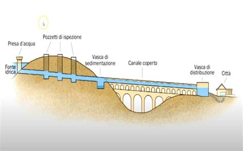 Gli Acquedotti Romani Struttura E Funzionamento Scripta Manent