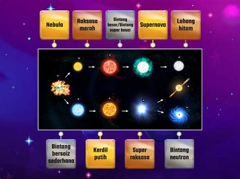 Bab Bintang Dan Galaksi Dalam Alam Semesta Labelled Diagram