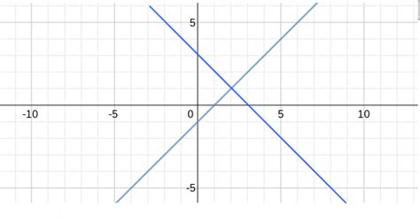 How Do You Solve The System Of Equations By Graphing X Y 3 And X Y 1