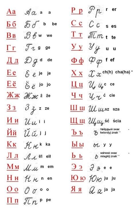 Alfabet rosyjski z polska fonetyka | Alphabets | Pinterest