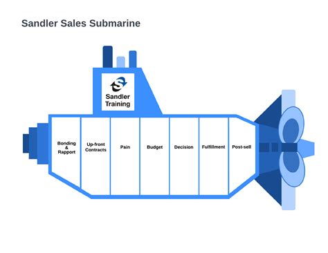 Sandler Sales Methodology Boom News Pedia