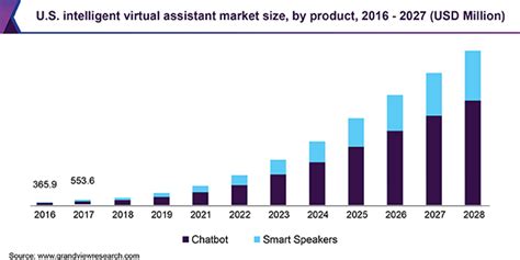 Intelligent Virtual Assistant Market Size Is Poised To Reach 12 28 Billion By 2024 Grand View