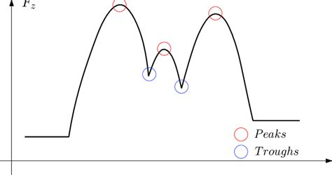 8: Schematic diagram of peaks and troughs. | Download Scientific Diagram