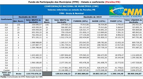 Munic Pios Recebem Primeiro Repasse De Mar O Do Fpm Nesta Sexta Feira