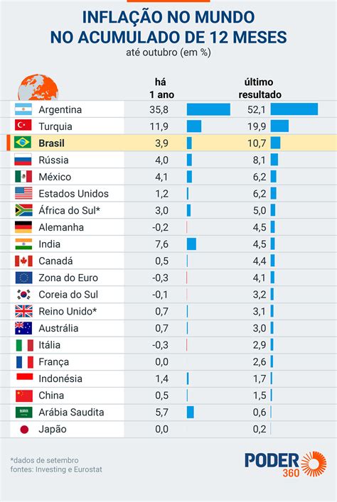 Compare A Inflação Do Brasil Com A De Outros Países